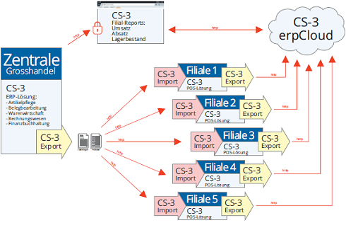 CS-3 Filiallösung
